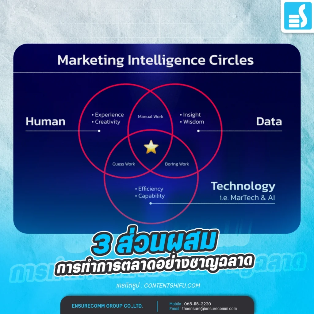 3 ส่วนผสมของการทำการตลาดอย่างชาญฉลาด