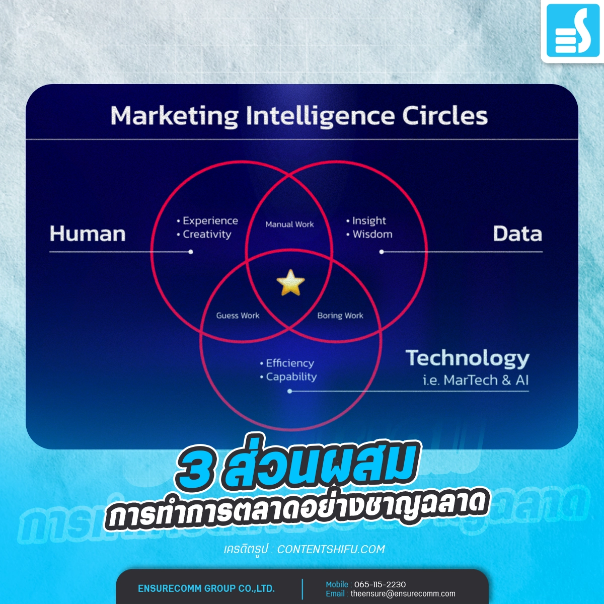 3 ส่วนผสมของการทำการตลาดอย่างชาญฉลาด