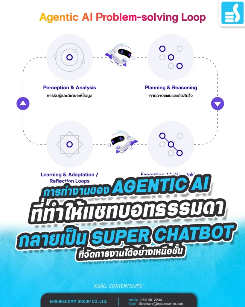 Agentic AI คือเทคโนโลยีขั้นถัดไปของปัญญาประดิษฐ์ (Artificial Intelligence: AI) เพราะเป็นเทคโนโลยี AI ที่สามารถบรรลุเป้าหมายที่กำหนดไว้