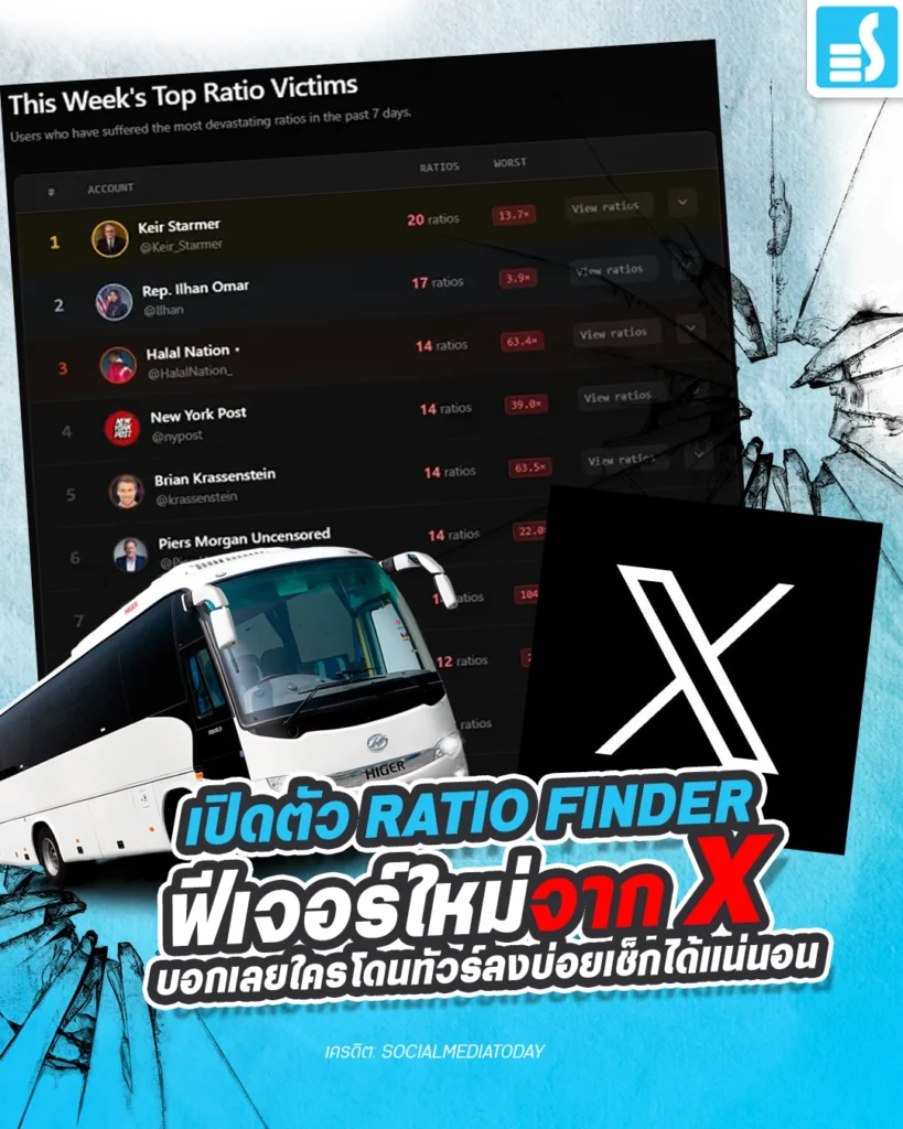 ชาว X (Twitter) เตรียมตัว ล่าสุดมีการเปิดตัวเครื่องมือใหม่ชื่อว่า "Ratio Finder" อย่างเป็นทางการ ซึ่งคราวนี้ไม่ได้มาเล่นๆ
