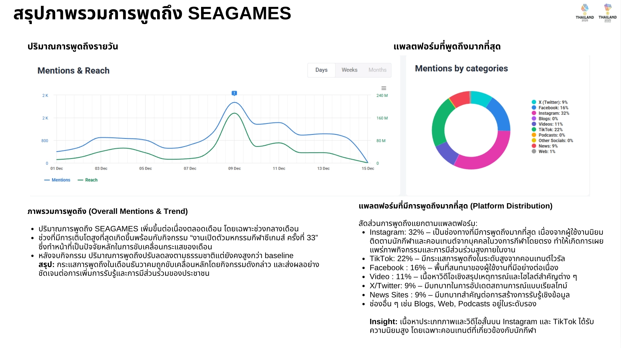 Social Listening & Monitoring