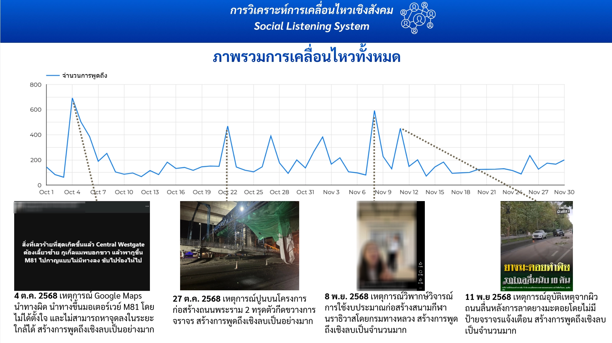 Social Listening & Monitoring