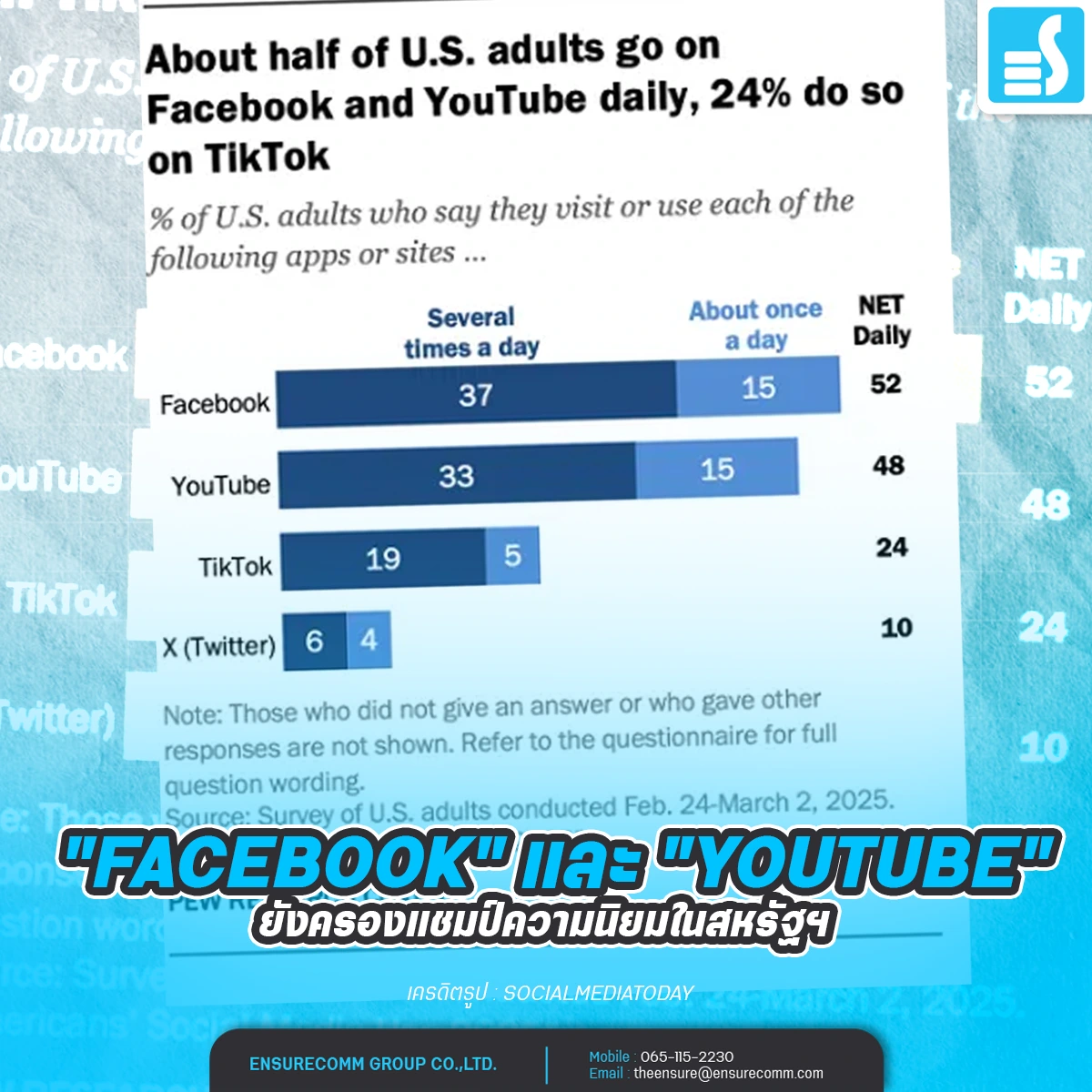 "Facebook" และ "YouTube" ยังครองแชมป์ความนิยมในสหรัฐฯ